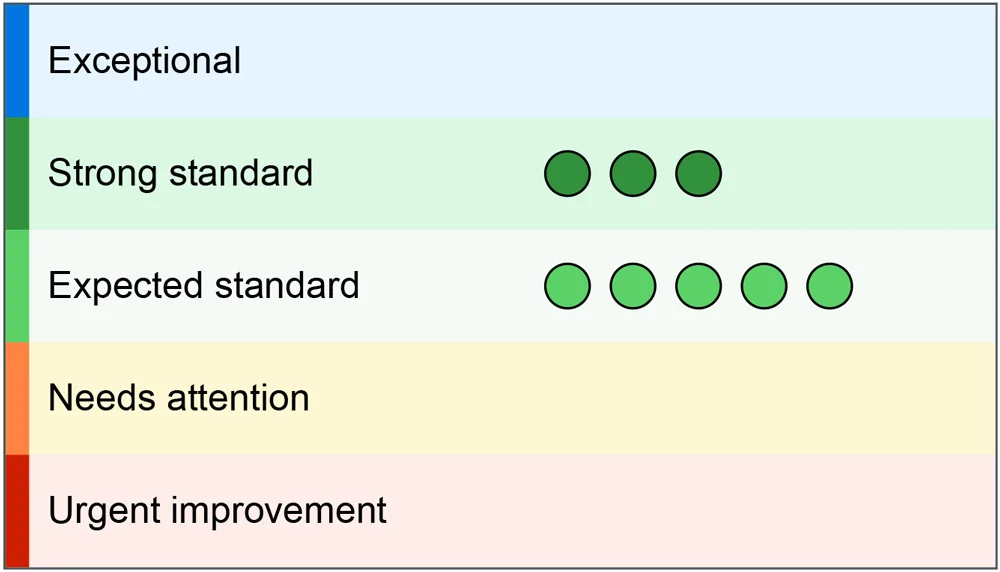Aldridge Adult Learning -Ofsted Inspection- Report 2026 - Summar ratings